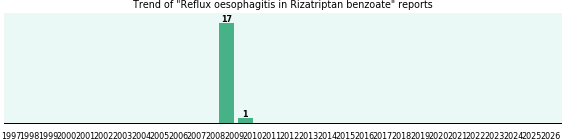 Could Rizatriptan benzoate cause Reflux oesophagitis? Could Rizatriptan benzoate cause Reflux oesophagitis?